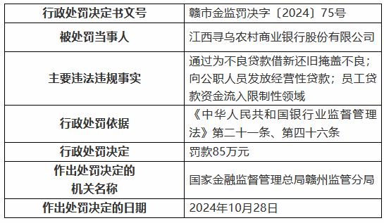 江西寻乌农村商业银行被罚 85 万元：通过为不良贷款借新还旧掩盖不良 向公职人员发放经营性贷款等 - 第 1 张图片 - 小家生活风水网