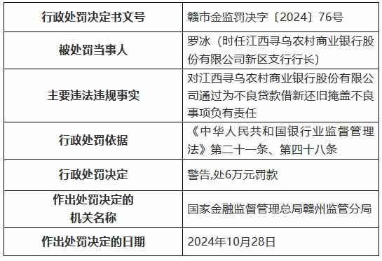 江西寻乌农村商业银行被罚 85 万元：通过为不良贷款借新还旧掩盖不良 向公职人员发放经营性贷款等 - 第 2 张图片 - 小家生活风水网