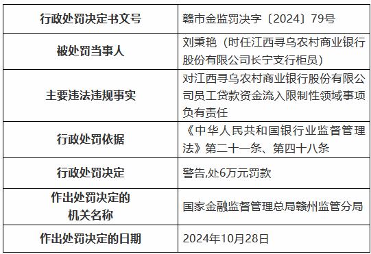 江西寻乌农村商业银行被罚 85 万元：通过为不良贷款借新还旧掩盖不良 向公职人员发放经营性贷款等 - 第 5 张图片 - 小家生活风水网