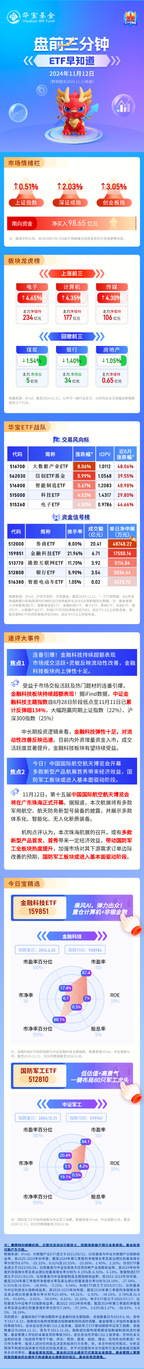 【盘前三分钟】11 月 12 日 ETF 早知道 - 第 1 张图片 - 小家生活风水网