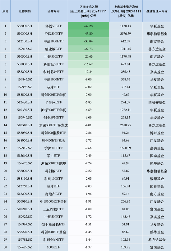 最不受欢迎 ETF：11 月 11 日华夏科创 50ETF 遭净赎回 47.28 亿元	，华泰柏瑞沪深 300ETF 遭净赎回 43.80 亿元（名单）- 第 1 张图片 - 小家生活风水网