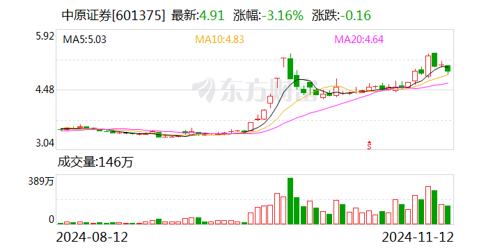 中原证券：公司及控股子公司未持有 AMC 牌照 - 第 1 张图片 - 小家生活风水网