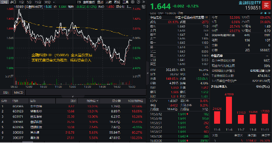 热门概念走强	，金融科技 3 股逆市涨停，金融科技 ETF（159851）买盘强劲！机构：关注三类业绩高弹性标的 - 第 1 张图片 - 小家生活风水网