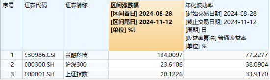 热门概念走强	，金融科技 3 股逆市涨停，金融科技 ETF（159851）买盘强劲！机构：关注三类业绩高弹性标的 - 第 2 张图片 - 小家生活风水网