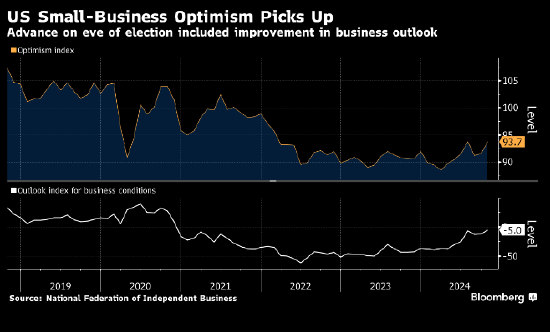 美国小企业乐观情绪在大选前几周上升 不确定性指数创纪录新高 - 第 1 张图片 - 小家生活风水网