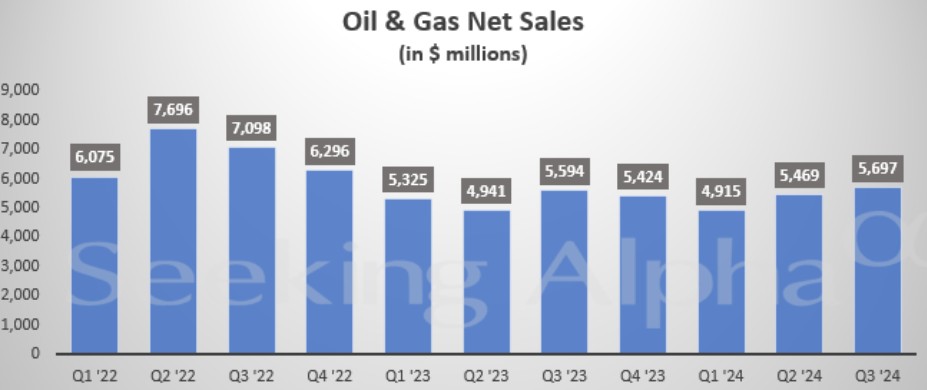 得益于产量增加 西方石油 Q3 营收、利润超预期 - 第 1 张图片 - 小家生活风水网