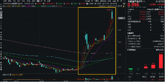 化债力度加码，泛信创板块持续活跃！大数据产业 ETF（516700）连续三日吸金 2912 万元	，标的本轮反弹 69%- 第 1 张图片 - 小家生活风水网