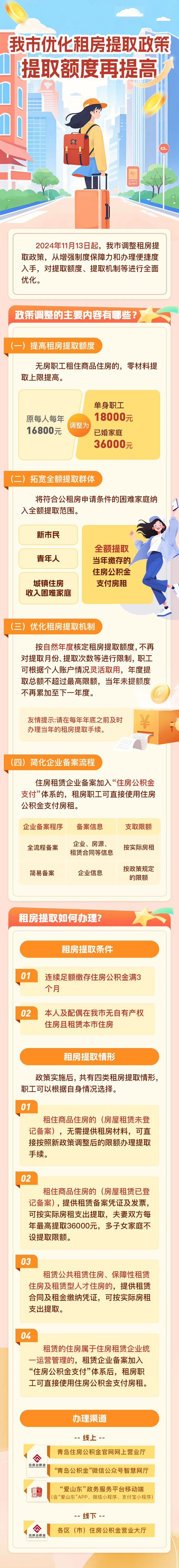 提取额度提高！我市发布公积金新政！- 第 2 张图片 - 小家生活风水网