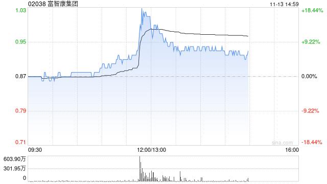 富智康集团午后涨逾 7% 公司称财务业绩有望在下半年改善 - 第 1 张图片 - 小家生活风水网