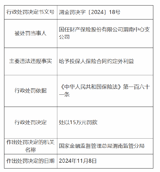 国任保险渭南中心支公司被罚 15 万元：因给予投保人保险合同约定外利益 - 第 1 张图片 - 小家生活风水网