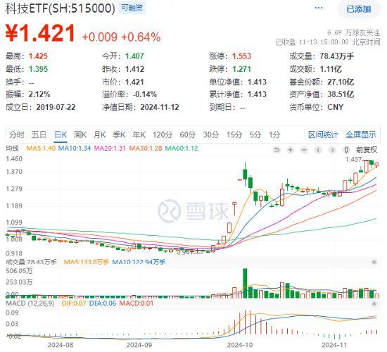 AI 产品“双 11”卖爆了！科大讯飞尾盘涨停，科技 ETF（515000）成功收红	，标的指数低点反弹近 50%！- 第 1 张图片 - 小家生活风水网