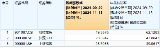 AI 产品“双 11”卖爆了！科大讯飞尾盘涨停，科技 ETF（515000）成功收红	，标的指数低点反弹近 50%！- 第 2 张图片 - 小家生活风水网