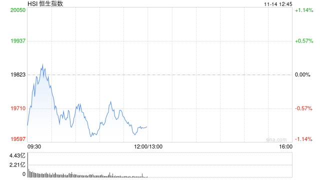 午评：港股恒指跌 0.88% 恒生科指跌 1.43% 数字货币概念股逆势走高 - 第 2 张图片 - 小家生活风水网