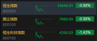 午评：港股恒指跌 0.88% 恒生科指跌 1.43% 数字货币概念股逆势走高 - 第 3 张图片 - 小家生活风水网