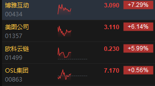 午评：港股恒指跌 0.88% 恒生科指跌 1.43% 数字货币概念股逆势走高 - 第 4 张图片 - 小家生活风水网