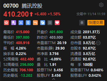 午评：港股恒指跌 0.88% 恒生科指跌 1.43% 数字货币概念股逆势走高 - 第 5 张图片 - 小家生活风水网