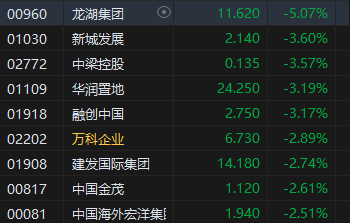 午评：港股恒指跌 0.88% 恒生科指跌 1.43% 数字货币概念股逆势走高 - 第 6 张图片 - 小家生活风水网