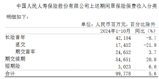 中国人保：前 10 月原保险保费收入 6065.1 亿元 同比增长 5.3%- 第 2 张图片 - 小家生活风水网