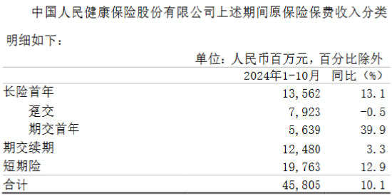 中国人保：前 10 月原保险保费收入 6065.1 亿元 同比增长 5.3%- 第 3 张图片 - 小家生活风水网