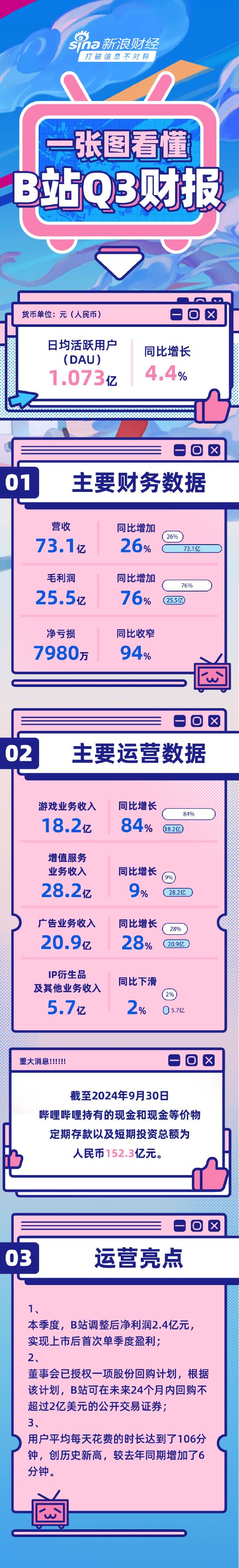 看图：B 站第三季度营收 73.1 亿元 实现上市后首次单季度盈利 - 第 1 张图片 - 小家生活风水网