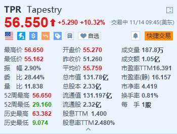 Tapestry 涨超 10.3% 公司与 Capri 同意终止合并交易 - 第 1 张图片 - 小家生活风水网