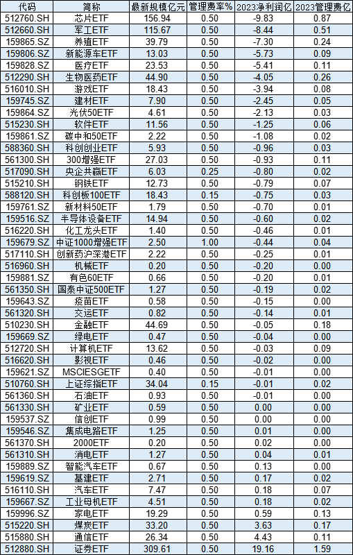 国泰基金 46 只股票 ETF 去年给基民亏 30 亿	，却收 5 亿管理费！ETF 亏损基金公司是否有责任？业内人士解读 - 第 1 张图片 - 小家生活风水网