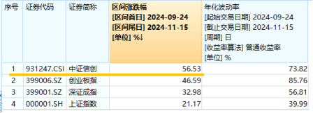 标的指数本轮累涨超 56%！AI 应用 + 数据要素双催化，信创 ETF 基金（562030）盘中溢价高企，或有资金逢跌买入！- 第 3 张图片 - 小家生活风水网