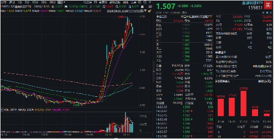 金融科技 ETF（159851）标的指数单周下跌超 5%	，机构：基本面预期仍在 - 第 1 张图片 - 小家生活风水网