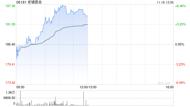 老铺黄金早盘涨逾 5% 近日获瑞银维持“买入	”评级 - 第 1 张图片 - 小家生活风水网