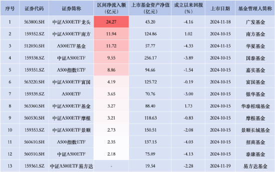 招商 A500 指数 ETF 昨日资金净流入 2.35 亿元，同类排名倒数第二！成立以来跌 4.03% 首批同类倒数第二 - 第 1 张图片 - 小家生活风水网