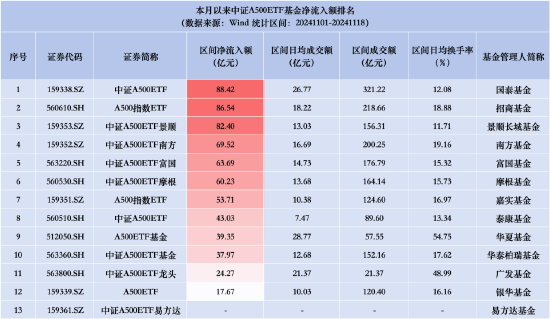 招商 A500 指数 ETF 昨日资金净流入 2.35 亿元，同类排名倒数第二！成立以来跌 4.03% 首批同类倒数第二 - 第 3 张图片 - 小家生活风水网