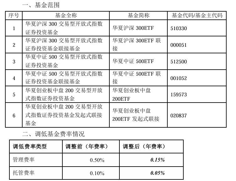 大消息！管理费率批量下调至 0.15%，规模最大的 ETF 也降费了 - 第 1 张图片 - 小家生活风水网