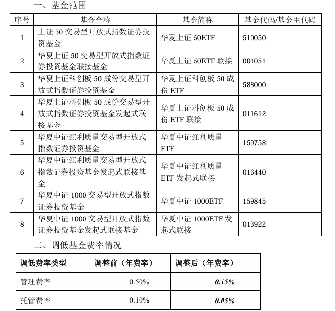 大消息！管理费率批量下调至 0.15%，规模最大的 ETF 也降费了 - 第 2 张图片 - 小家生活风水网