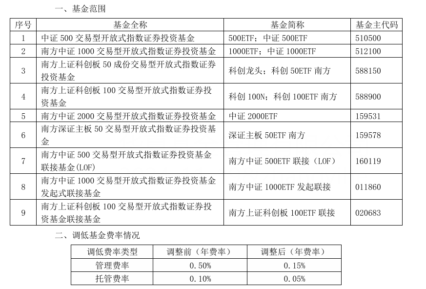 大消息！管理费率批量下调至 0.15%，规模最大的 ETF 也降费了 - 第 4 张图片 - 小家生活风水网