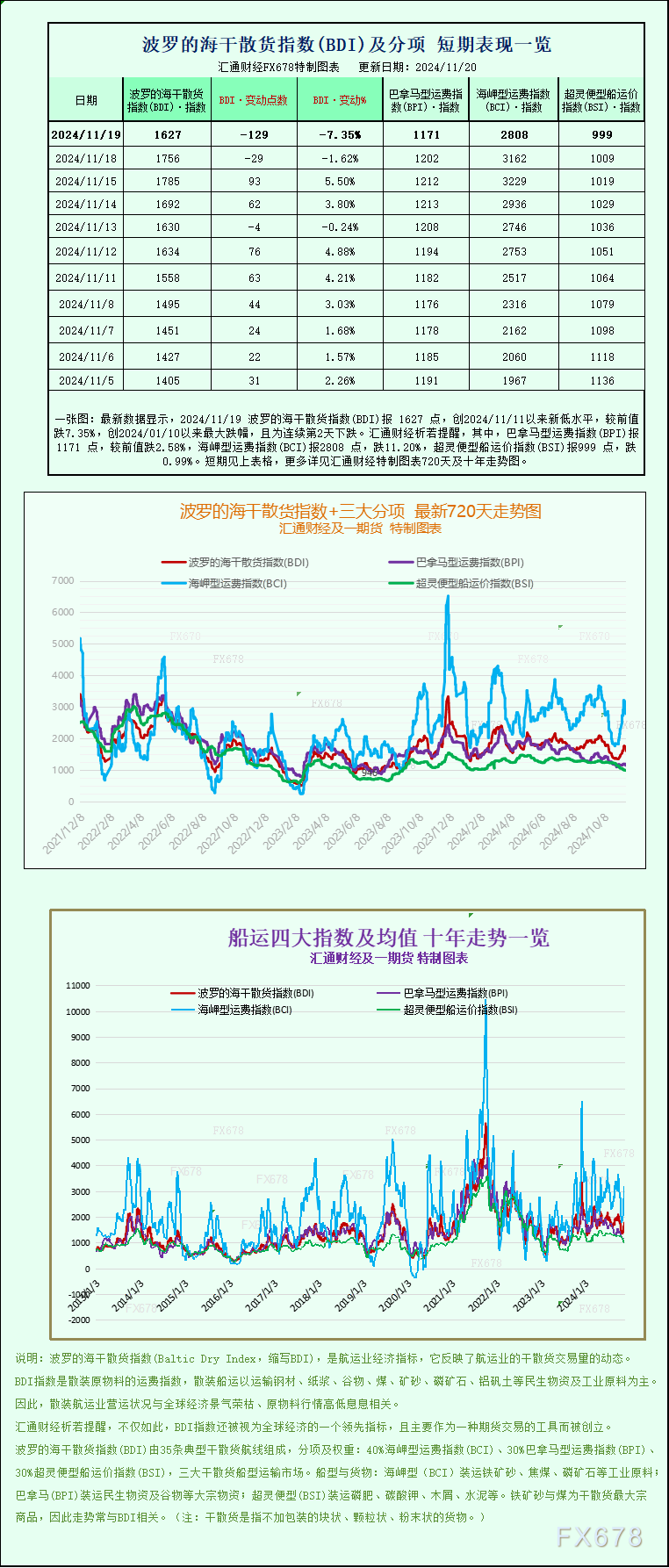 一张图：波罗的海指数因船舶需求疲软连续第二天下跌 - 第 1 张图片 - 小家生活风水网