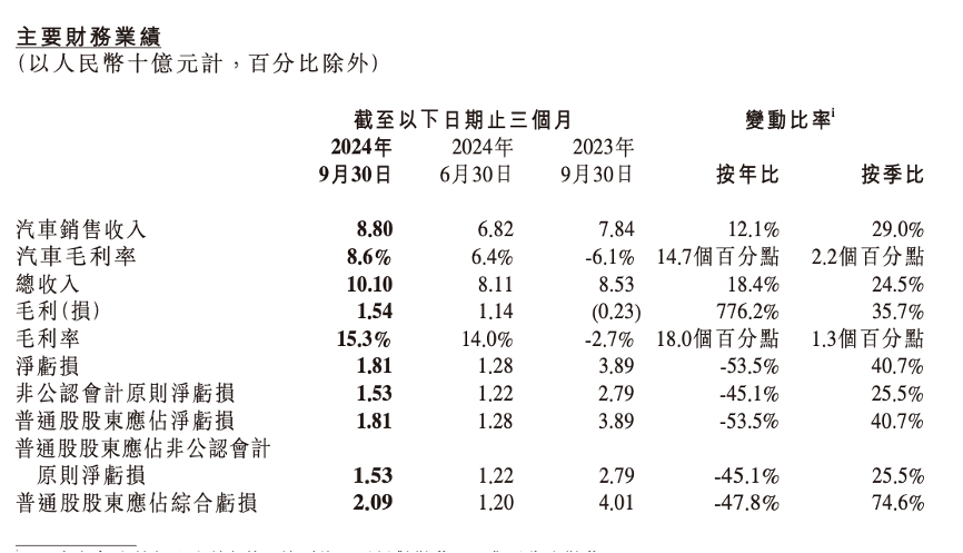 小鹏汽车营收创新高，亏损为何进一步加剧？- 第 1 张图片 - 小家生活风水网