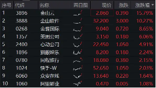 科网股逆市走强，金山云绩后飙涨 15%，港股互联网 ETF（513770）涨逾 1%	，资金连续 10 日增仓超 3 亿元 - 第 1 张图片 - 小家生活风水网