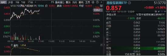 科网股逆市走强	，金山云绩后飙涨 15%，港股互联网 ETF（513770）涨逾 1%，资金连续 10 日增仓超 3 亿元 - 第 2 张图片 - 小家生活风水网