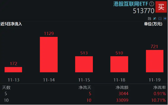 科网股逆市走强，金山云绩后飙涨 15%	，港股互联网 ETF（513770）涨逾 1%，资金连续 10 日增仓超 3 亿元 - 第 3 张图片 - 小家生活风水网