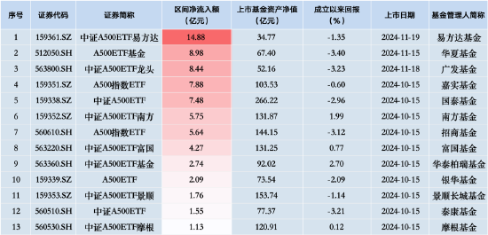 新一批 ETF“后来居上	”：易方达中证 A500ETF	、华夏 A500ETF 基金、广发中证 A500ETF 龙头“霸榜”净流入额前三 - 第 1 张图片 - 小家生活风水网