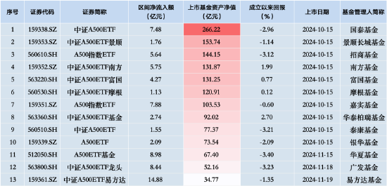 新一批 ETF“后来居上”：易方达中证 A500ETF	、华夏 A500ETF 基金、广发中证 A500ETF 龙头“霸榜”净流入额前三 - 第 2 张图片 - 小家生活风水网