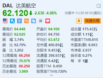 达美航空跌超 4% 预计 2025 年收入将实现个位数的增长 - 第 1 张图片 - 小家生活风水网