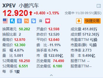 小鹏汽车涨超 3% 联席总裁预计公司将在 2025 年晚些时候实现盈亏平衡 - 第 1 张图片 - 小家生活风水网