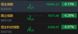 午评：港股恒指跌 0.13% 恒生科指跌 0.57% 快手绩后跌超 10%- 第 3 张图片 - 小家生活风水网