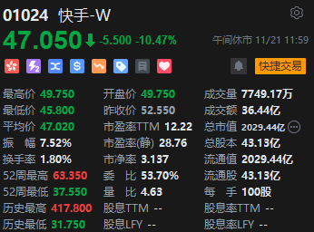 午评：港股恒指跌 0.13% 恒生科指跌 0.57% 快手绩后跌超 10%- 第 4 张图片 - 小家生活风水网