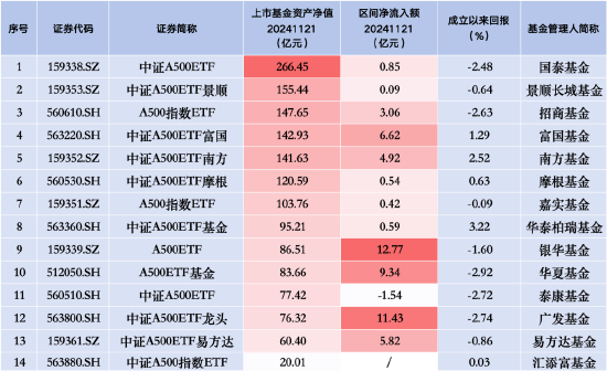 嘉实 A500 指数 ETF（159351）昨日净流入 0.42 亿元 同类排名倒数第三 - 第 1 张图片 - 小家生活风水网