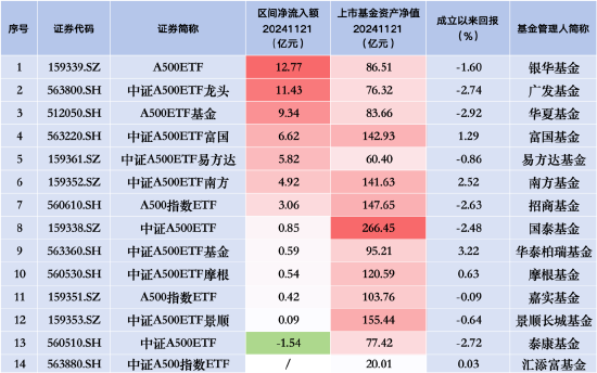 嘉实 A500 指数 ETF（159351）昨日净流入 0.42 亿元 同类排名倒数第三 - 第 2 张图片 - 小家生活风水网