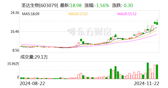 圣达生物：叶酸是我公司主营产品之一，叶酸原材料均为外购 - 第 1 张图片 - 小家生活风水网