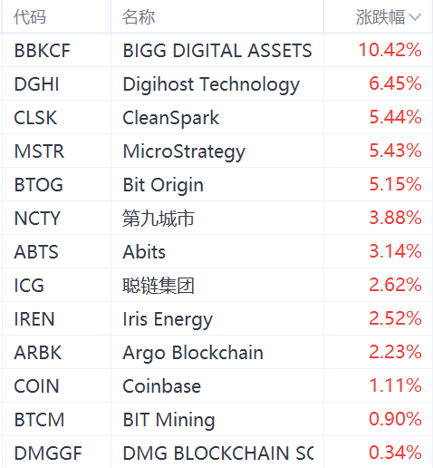 加密货币概念股拉升	，MicroStrategy 涨超 5%，聪链集团涨超 2%- 第 1 张图片 - 小家生活风水网