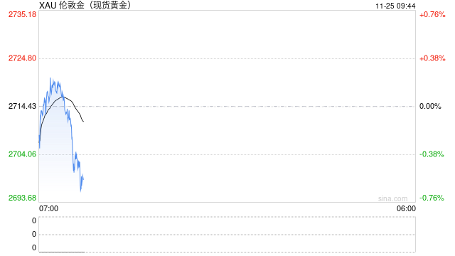 现货黄金短线急跌 一度失守 2700 美元 / 盎司 - 第 2 张图片 - 小家生活风水网